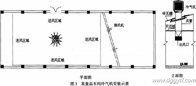 圖3 某食品車間環(huán)?？照{(diào)（蒸發(fā)式冷氣機(jī)）安裝示意