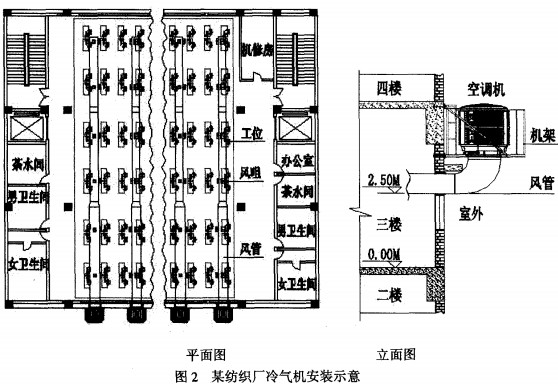 圖2 某紡織廠環(huán)?？照{(diào)（蒸發(fā)式冷氣機(jī)）安裝示意