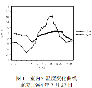 圖1 室內(nèi)外溫度變化曲線