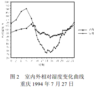 圖2 室內(nèi)外相對(duì)濕度變化曲線