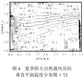 圖4 夏季陰天自然通風(fēng)房間