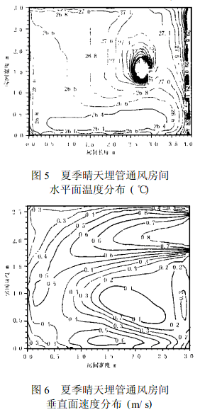 圖5 夏季晴天埋管通風(fēng)房 圖6夏季晴天埋管通風(fēng)房