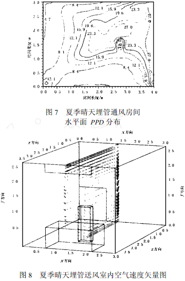 圖7 夏季晴天埋管通風(fēng)房間 圖8 夏季晴天埋管送風(fēng)室內(nèi)空氣速度矢量圖