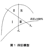 圖 1 四區(qū)模型