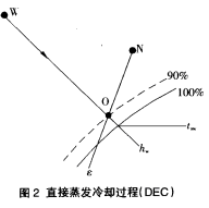 圖 2 直接蒸發(fā)冷卻過程(DEC) 