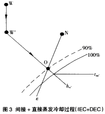 圖 3 間接+直接蒸發(fā)冷卻過程(IEC+DEC) 