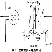 圖5 直接蒸發(fā)冷卻空調(diào)機(jī)