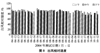 圖8 出風(fēng)相對(duì)濕度 