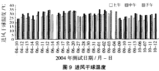 圖9 進(jìn)風(fēng)干球溫度 