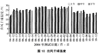 圖10 出風(fēng)干球溫度