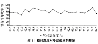 圖11 相對(duì)濕度對(duì)冷卻效率的影響 