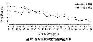 圖 12相對(duì)濕度和空氣溫降的關(guān)系 