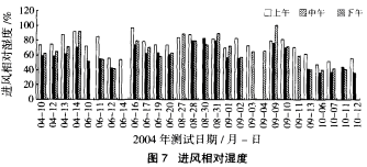 圖7 進(jìn)風(fēng)相對(duì)濕度