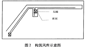 圖2 構(gòu)筑風(fēng)庫示意圖 