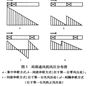 圖3 局部通風(fēng)機(jī)風(fēng)壓分布圖 a-集中串聯(lián)方式；b-間接串聯(lián)方式(位于第一臺零風(fēng)壓處)； c-間接串聯(lián)方式(位于第一臺負(fù)風(fēng)壓處)；d-間隔串聯(lián)方式 (位于第一臺風(fēng)機(jī)正風(fēng)壓處)