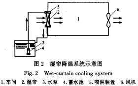 圖2 濕簾降溫系統(tǒng)示意圖 1．車間 2．濕簾 3．水泵 4．蓄水池 5．噴淋裝置 6．風機