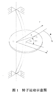 圖1 轉(zhuǎn)子運動示意圖