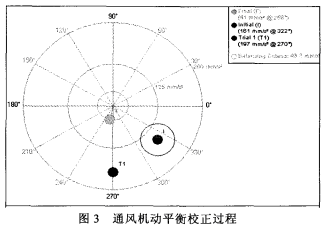 圖3 通風(fēng)機(jī)動平衡校正過程