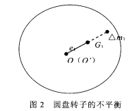 圖2 圓盤轉(zhuǎn)子的不平衡