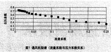 圖1 通風(fēng)機(jī)型譜（流量系統(tǒng)與壓力系數(shù)關(guān)系）