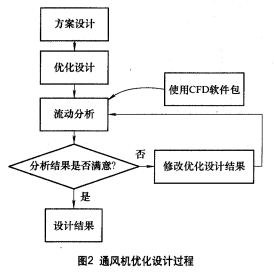 圖2 通風(fēng)機(jī)優(yōu)化設(shè)備過程