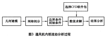 圖3 通風(fēng)機(jī)內(nèi)部流動分析過程