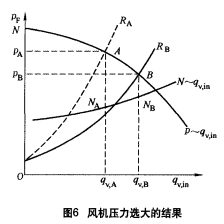 圖6 風(fēng)機(jī)壓力選大的結(jié)果