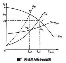 圖7 風(fēng)機(jī)壓力選小的結(jié)果