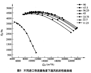 圖8 不同進(jìn)口導(dǎo)流器角度下通風(fēng)機(jī)的性能曲線