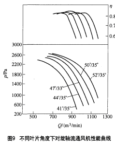 圖9 不同葉片角度下對旋軸通風(fēng)機(jī)性能曲線